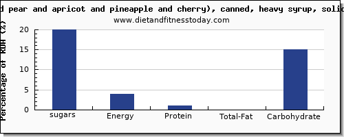 sugars and nutrition facts in sugar in fruit salad per 100g